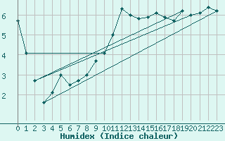 Courbe de l'humidex pour Redesdale