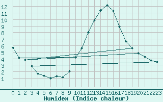 Courbe de l'humidex pour Istres (13)