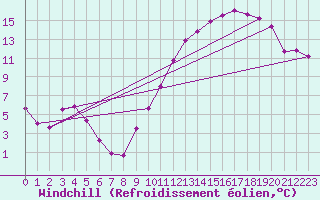 Courbe du refroidissement olien pour Castres-Nord (81)