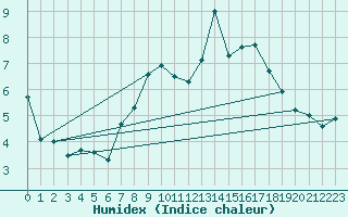 Courbe de l'humidex pour Obrestad