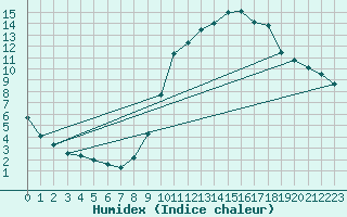 Courbe de l'humidex pour Nemours (77)