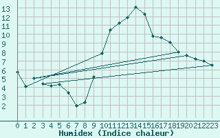 Courbe de l'humidex pour Romorantin (41)