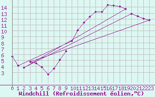Courbe du refroidissement olien pour Montlimar (26)