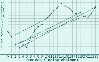 Courbe de l'humidex pour Nyon-Changins (Sw)