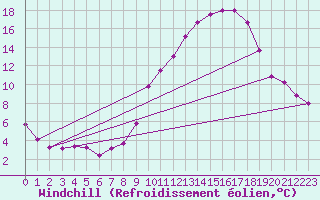 Courbe du refroidissement olien pour Saint-Amans (48)