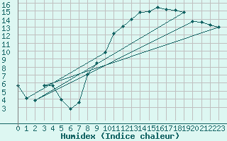 Courbe de l'humidex pour Montlimar (26)