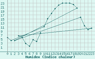 Courbe de l'humidex pour Colmar (68)