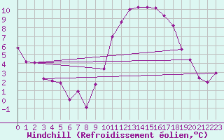 Courbe du refroidissement olien pour Poitiers (86)
