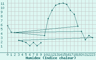 Courbe de l'humidex pour Poitiers (86)