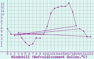 Courbe du refroidissement olien pour Saint-Amans (48)
