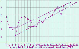 Courbe du refroidissement olien pour Abbeville (80)