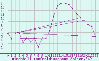 Courbe du refroidissement olien pour Ble / Mulhouse (68)