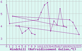 Courbe du refroidissement olien pour Pointe du Raz (29)