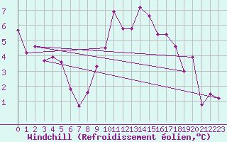 Courbe du refroidissement olien pour Saint-Yrieix-le-Djalat (19)