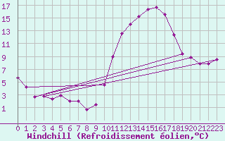 Courbe du refroidissement olien pour Mont-de-Marsan (40)
