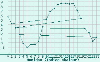 Courbe de l'humidex pour Dijon / Longvic (21)