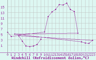 Courbe du refroidissement olien pour Saint-Girons (09)
