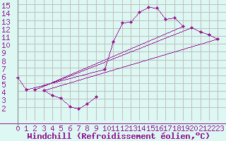 Courbe du refroidissement olien pour Bourgoin (38)