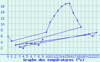 Courbe de tempratures pour Logrono (Esp)