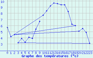 Courbe de tempratures pour Chieming