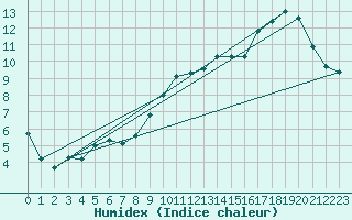 Courbe de l'humidex pour Beernem (Be)