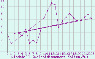 Courbe du refroidissement olien pour Fribourg (All)