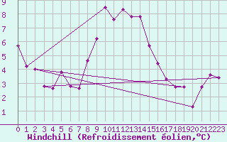 Courbe du refroidissement olien pour Harsfjarden
