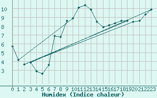 Courbe de l'humidex pour Johvi