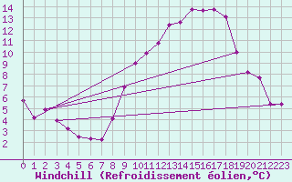 Courbe du refroidissement olien pour Montferrat (38)