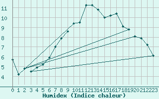 Courbe de l'humidex pour Hallau