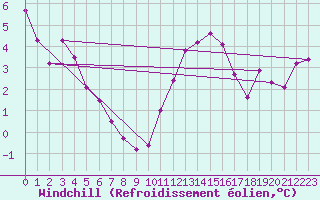 Courbe du refroidissement olien pour Herstmonceux (UK)