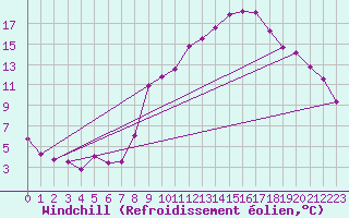 Courbe du refroidissement olien pour Saint-Mards-en-Othe (10)