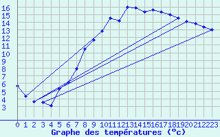 Courbe de tempratures pour Lahr (All)