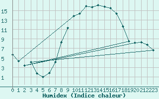 Courbe de l'humidex pour Wittenberg