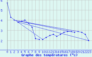 Courbe de tempratures pour Wattisham