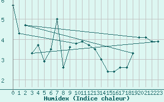 Courbe de l'humidex pour Straubing