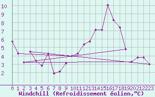 Courbe du refroidissement olien pour Formigures (66)