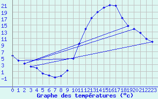 Courbe de tempratures pour Millau (12)