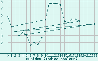 Courbe de l'humidex pour Langres (52) 