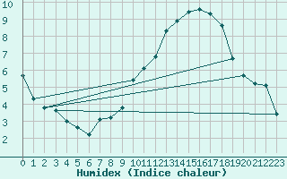 Courbe de l'humidex pour Bouligny (55)