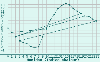 Courbe de l'humidex pour Embrun (05)