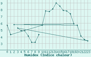 Courbe de l'humidex pour Saint-Yrieix-le-Djalat (19)