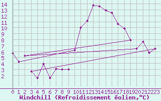 Courbe du refroidissement olien pour Toulon (83)