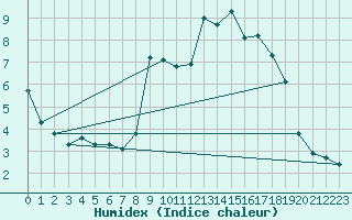 Courbe de l'humidex pour Gjilan (Kosovo)