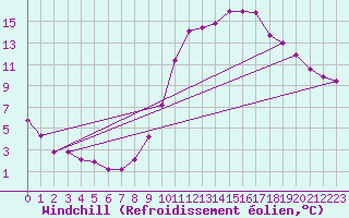 Courbe du refroidissement olien pour La Beaume (05)