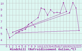 Courbe du refroidissement olien pour Alfeld