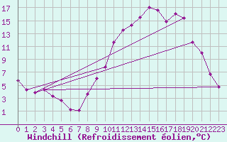 Courbe du refroidissement olien pour La Motte du Caire (04)