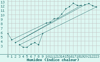Courbe de l'humidex pour Aouste sur Sye (26)