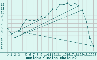 Courbe de l'humidex pour Recht (Be)