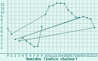 Courbe de l'humidex pour Trets (13)